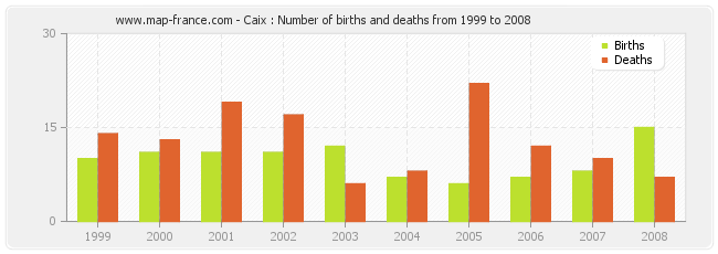 Caix : Number of births and deaths from 1999 to 2008