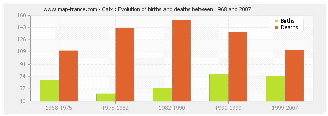 Caix : Evolution of births and deaths between 1968 and 2007