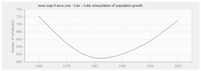 Caix : Cubic interpolation of population growth