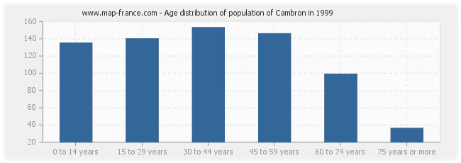 Age distribution of population of Cambron in 1999