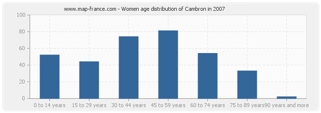 Women age distribution of Cambron in 2007