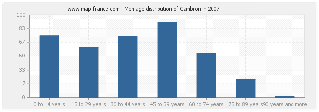 Men age distribution of Cambron in 2007