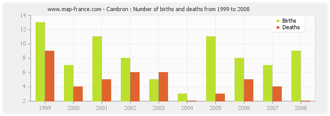 Cambron : Number of births and deaths from 1999 to 2008