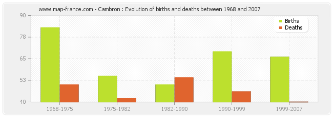 Cambron : Evolution of births and deaths between 1968 and 2007