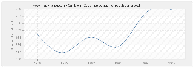 Cambron : Cubic interpolation of population growth