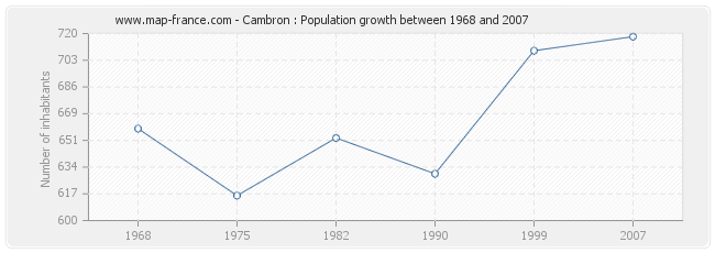Population Cambron