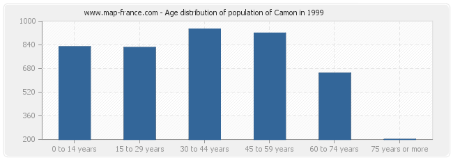 Age distribution of population of Camon in 1999