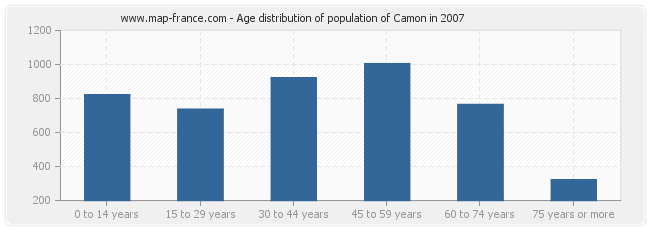 Age distribution of population of Camon in 2007