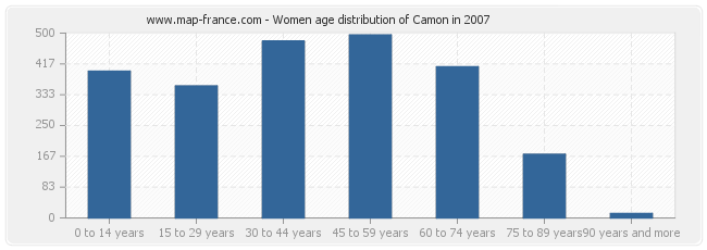 Women age distribution of Camon in 2007