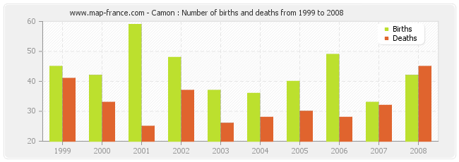 Camon : Number of births and deaths from 1999 to 2008