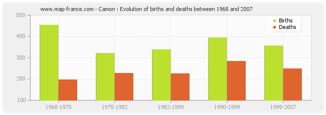 Camon : Evolution of births and deaths between 1968 and 2007