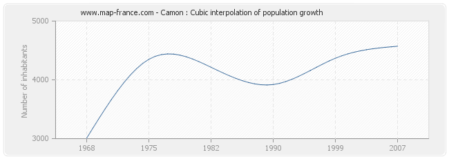 Camon : Cubic interpolation of population growth