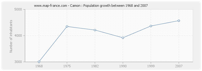 Population Camon