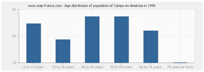 Age distribution of population of Camps-en-Amiénois in 1999