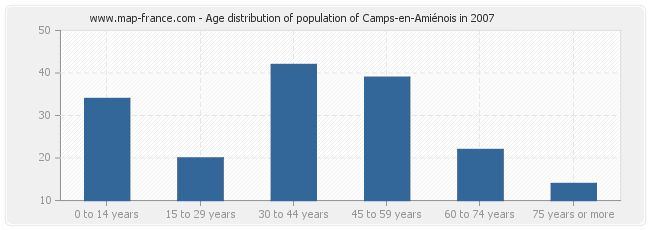 Age distribution of population of Camps-en-Amiénois in 2007