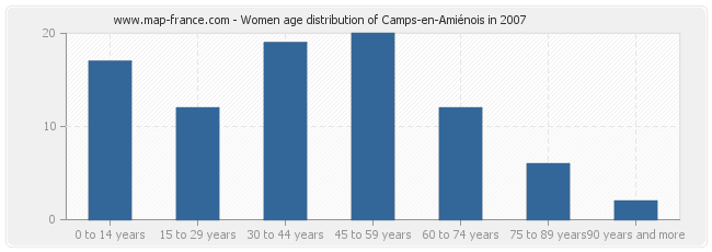 Women age distribution of Camps-en-Amiénois in 2007