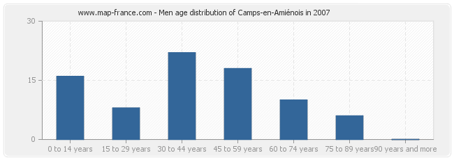 Men age distribution of Camps-en-Amiénois in 2007