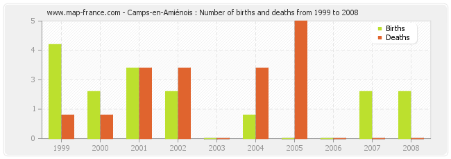 Camps-en-Amiénois : Number of births and deaths from 1999 to 2008