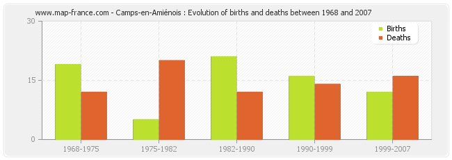 Camps-en-Amiénois : Evolution of births and deaths between 1968 and 2007