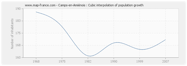 Camps-en-Amiénois : Cubic interpolation of population growth