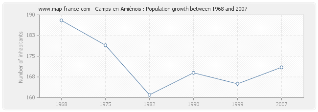 Population Camps-en-Amiénois