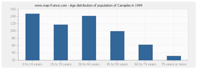 Age distribution of population of Canaples in 1999