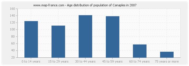 Age distribution of population of Canaples in 2007