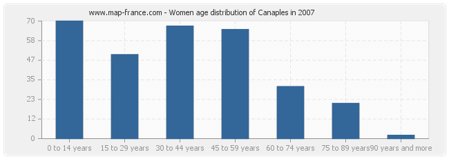 Women age distribution of Canaples in 2007