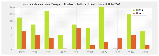 Canaples : Number of births and deaths from 1999 to 2008