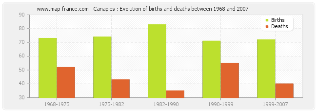 Canaples : Evolution of births and deaths between 1968 and 2007