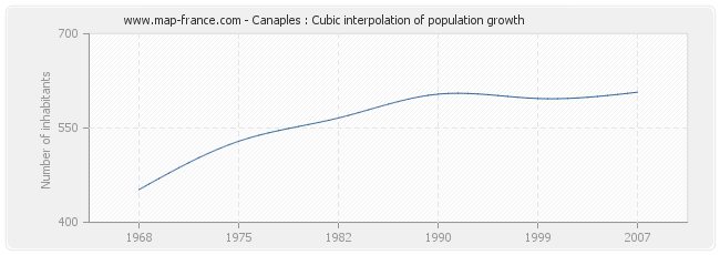 Canaples : Cubic interpolation of population growth