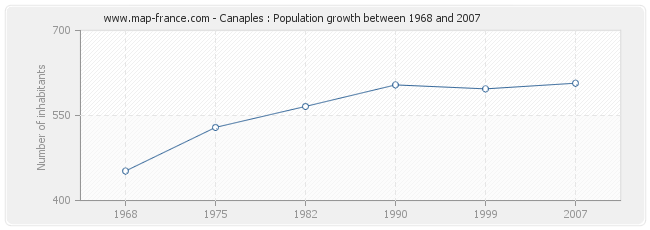 Population Canaples
