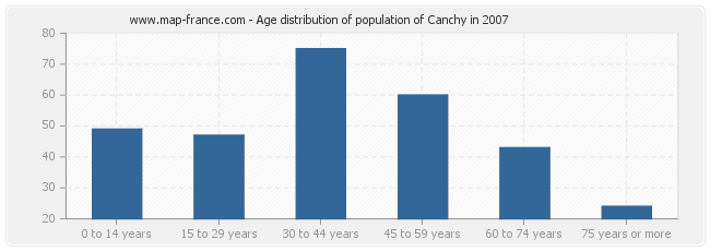 Age distribution of population of Canchy in 2007