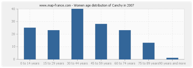 Women age distribution of Canchy in 2007