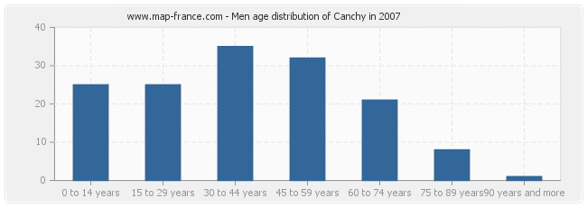 Men age distribution of Canchy in 2007