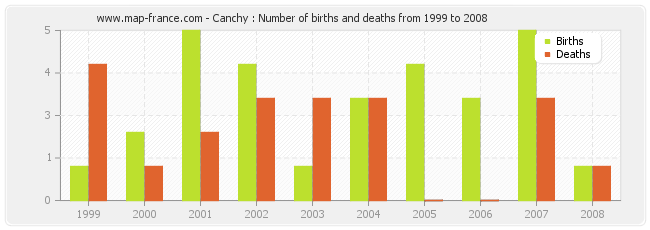 Canchy : Number of births and deaths from 1999 to 2008