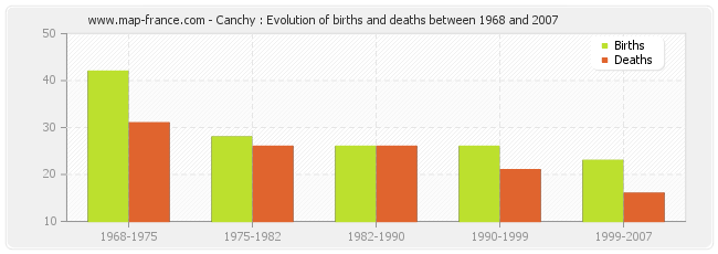 Canchy : Evolution of births and deaths between 1968 and 2007