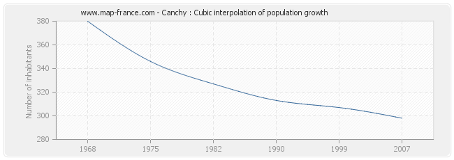 Canchy : Cubic interpolation of population growth