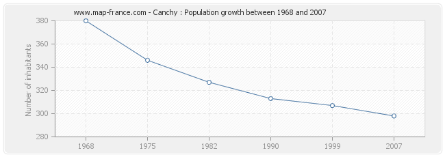 Population Canchy