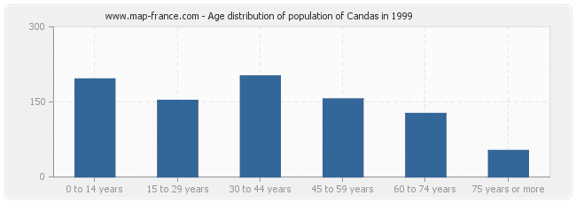 Age distribution of population of Candas in 1999