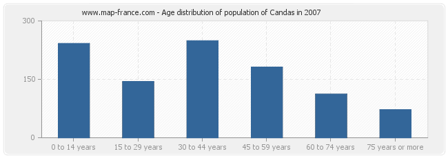 Age distribution of population of Candas in 2007