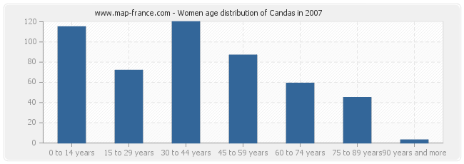 Women age distribution of Candas in 2007