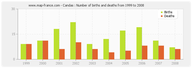 Candas : Number of births and deaths from 1999 to 2008