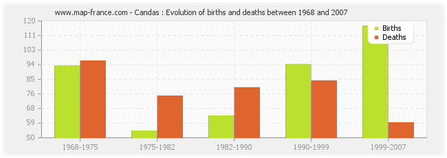 Candas : Evolution of births and deaths between 1968 and 2007