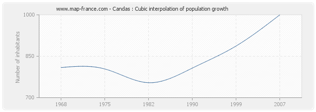 Candas : Cubic interpolation of population growth