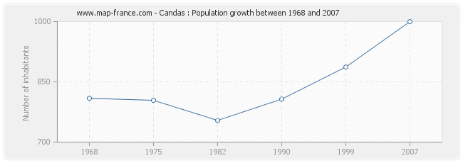 Population Candas