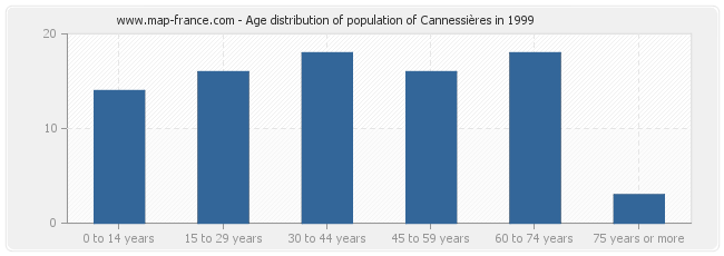 Age distribution of population of Cannessières in 1999