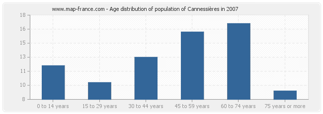 Age distribution of population of Cannessières in 2007