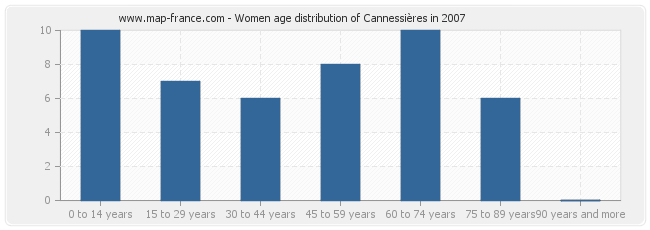 Women age distribution of Cannessières in 2007