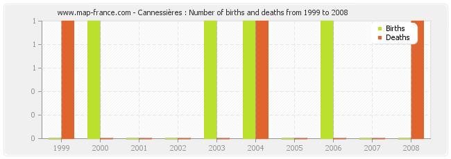 Cannessières : Number of births and deaths from 1999 to 2008